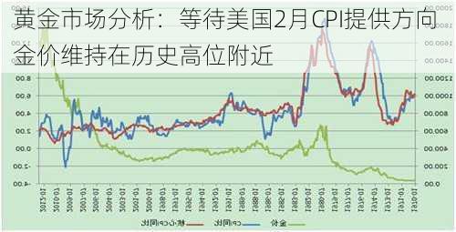 黄金市场分析：等待美国2月CPI提供方向 金价维持在历史高位附近