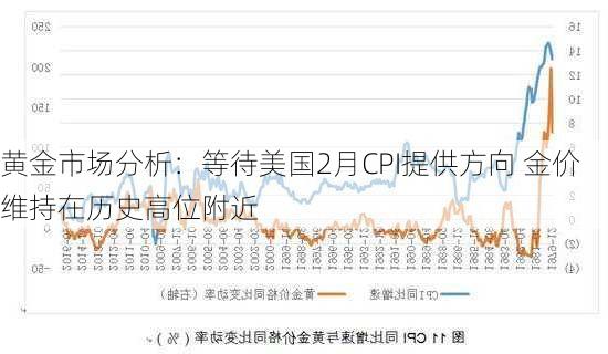 黄金市场分析：等待美国2月CPI提供方向 金价维持在历史高位附近