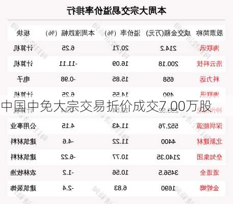 中国中免大宗交易折价成交7.00万股