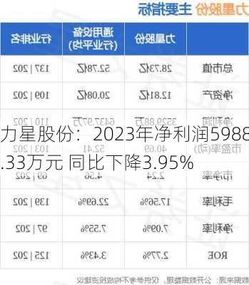 力星股份：2023年净利润5988.33万元 同比下降3.95%