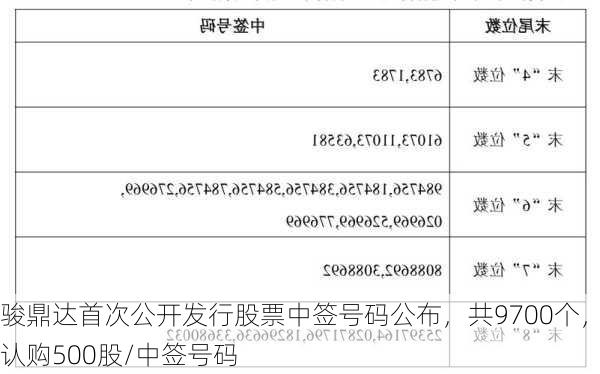 骏鼎达首次公开发行股票中签号码公布，共9700个，认购500股/中签号码