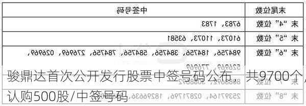 骏鼎达首次公开发行股票中签号码公布，共9700个，认购500股/中签号码