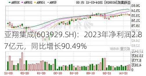 亚翔集成(603929.SH)：2023年净利润2.87亿元，同比增长90.49%