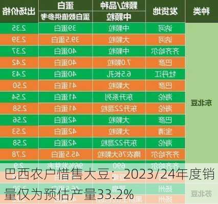 巴西农户惜售大豆：2023/24年度销量仅为预估产量33.2%