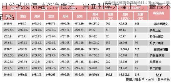 2月份城投债融资净偿还，票面利率大幅下行，最高不足5%