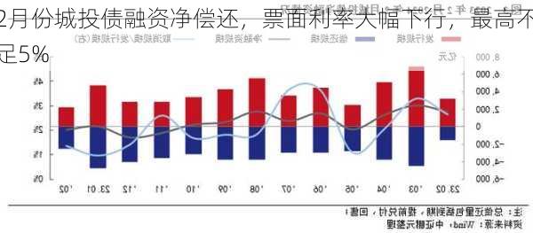 2月份城投债融资净偿还，票面利率大幅下行，最高不足5%