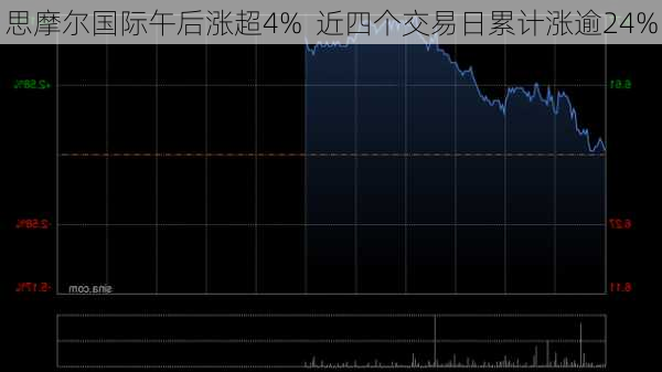 思摩尔国际午后涨超4%  近四个交易日累计涨逾24%