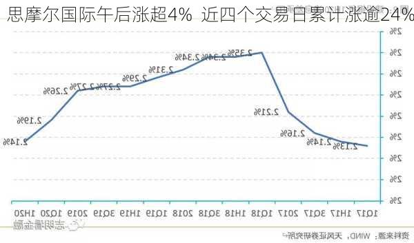 思摩尔国际午后涨超4%  近四个交易日累计涨逾24%