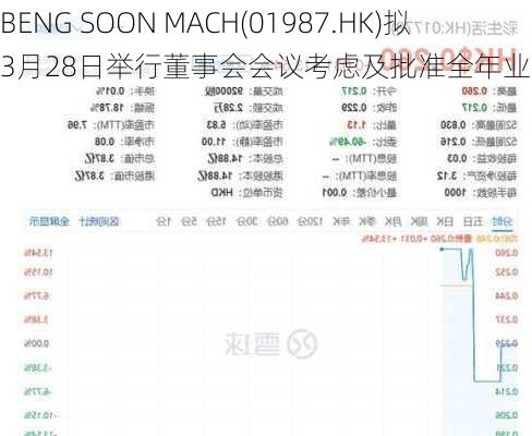 BENG SOON MACH(01987.HK)拟3月28日举行董事会会议考虑及批准全年业绩