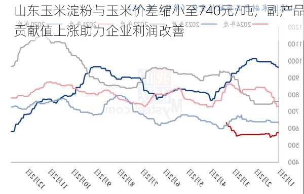 山东玉米淀粉与玉米价差缩小至740元/吨，副产品贡献值上涨助力企业利润改善