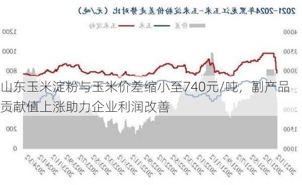 山东玉米淀粉与玉米价差缩小至740元/吨，副产品贡献值上涨助力企业利润改善