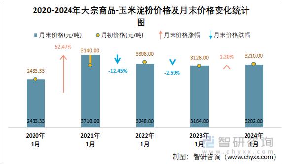 山东玉米淀粉与玉米价差缩小至740元/吨，副产品贡献值上涨助力企业利润改善