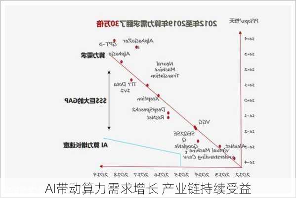 AI带动算力需求增长 产业链持续受益