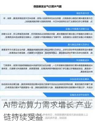 AI带动算力需求增长 产业链持续受益