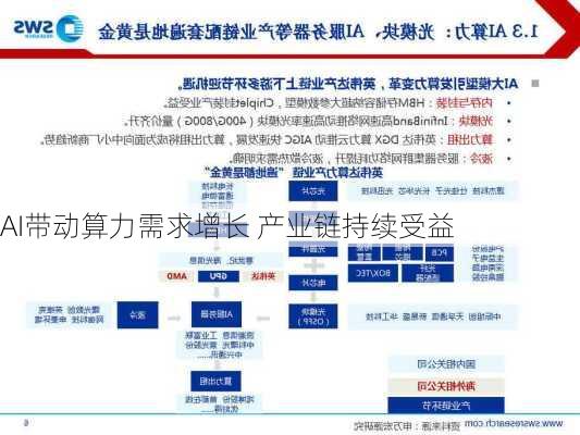 AI带动算力需求增长 产业链持续受益