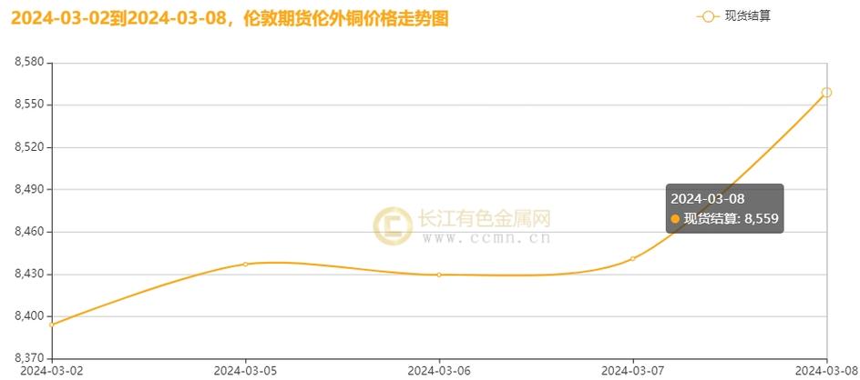 近期铜价飙涨超3%，贵金属市场强劲上扬，投资者需警觉中期风险