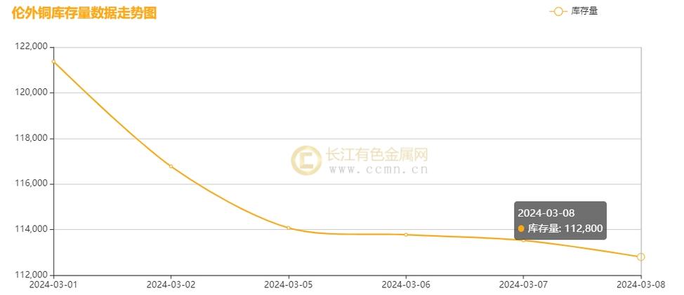 近期铜价飙涨超3%，贵金属市场强劲上扬，投资者需警觉中期风险