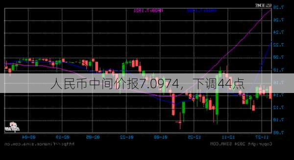 人民币中间价报7.0974，下调44点