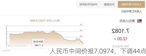 人民币中间价报7.0974，下调44点