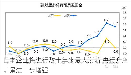 日本企业将进行数十年来最大涨薪 央行升息前景进一步增强