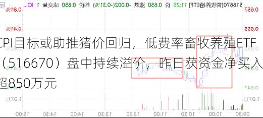 CPI目标或助推猪价回归，低费率畜牧养殖ETF（516670）盘中持续溢价，昨日获资金净买入超850万元