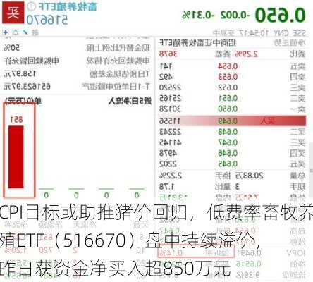 CPI目标或助推猪价回归，低费率畜牧养殖ETF（516670）盘中持续溢价，昨日获资金净买入超850万元