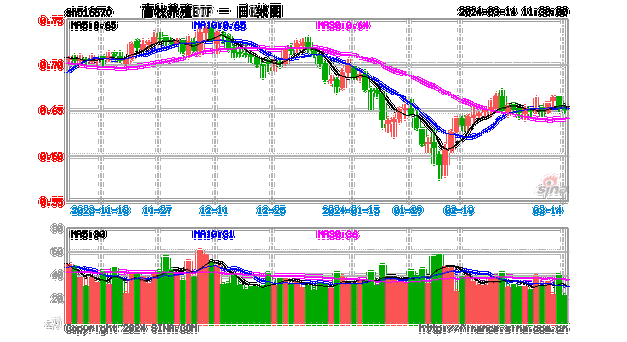 CPI目标或助推猪价回归，低费率畜牧养殖ETF（516670）盘中持续溢价，昨日获资金净买入超850万元