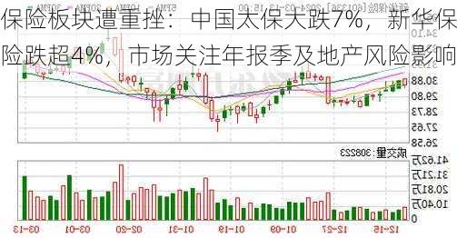 保险板块遭重挫：中国太保大跌7%，新华保险跌超4%，市场关注年报季及地产风险影响