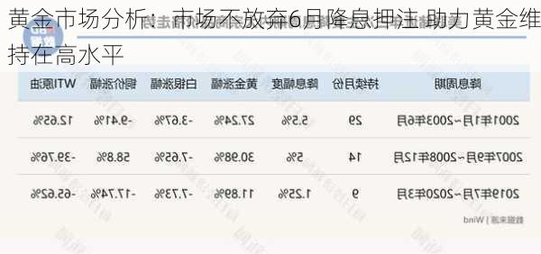 黄金市场分析：市场不放弃6月降息押注 助力黄金维持在高水平