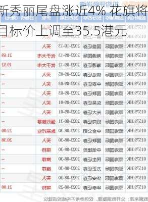 新秀丽尾盘涨近4% 花旗将目标价上调至35.5港元