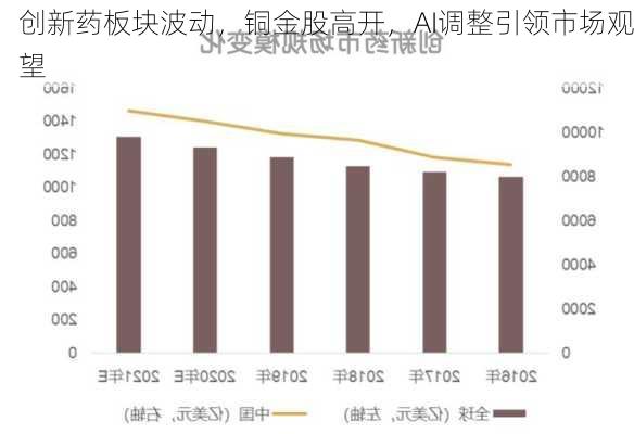 创新药板块波动，铜金股高开，AI调整引领市场观望