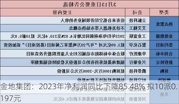 金地集团：2023年净利润同比下降85.48% 拟10派0.197元