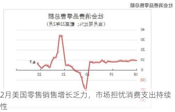 2月美国零售销售增长乏力，市场担忧消费支出持续性