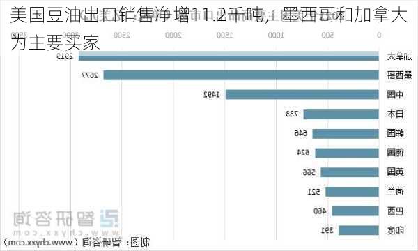 美国豆油出口销售净增11.2千吨，墨西哥和加拿大为主要买家