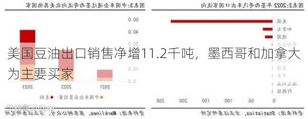 美国豆油出口销售净增11.2千吨，墨西哥和加拿大为主要买家