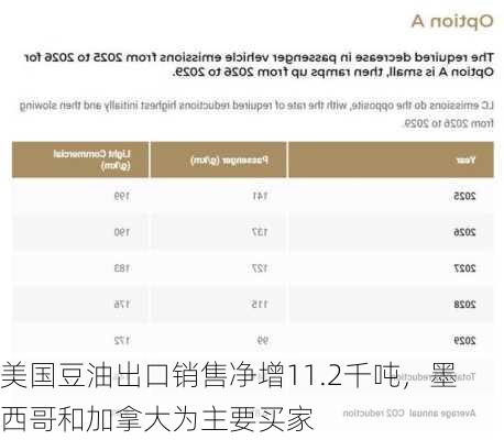 美国豆油出口销售净增11.2千吨，墨西哥和加拿大为主要买家