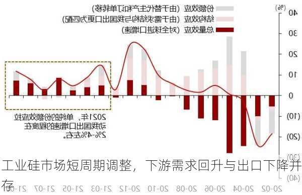 工业硅市场短周期调整，下游需求回升与出口下降并存