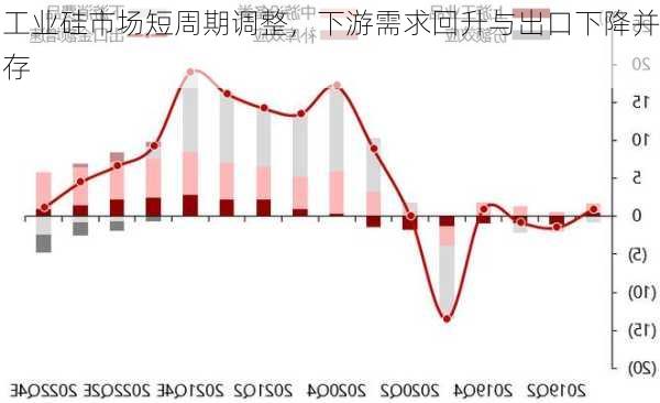 工业硅市场短周期调整，下游需求回升与出口下降并存