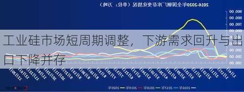 工业硅市场短周期调整，下游需求回升与出口下降并存