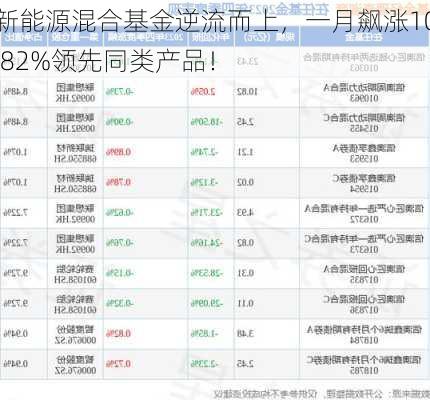 新能源混合基金逆流而上，一月飙涨10.82%领先同类产品！