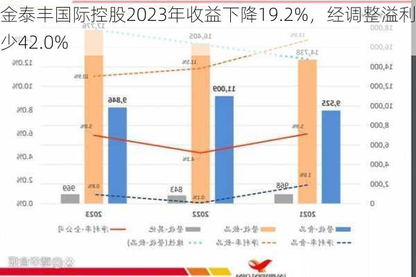 金泰丰国际控股2023年收益下降19.2%，经调整溢利减少42.0%