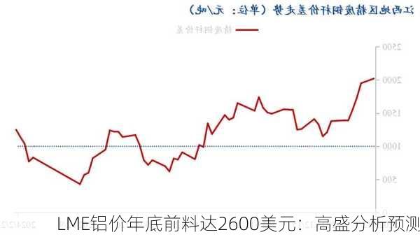 LME铝价年底前料达2600美元：高盛分析预测