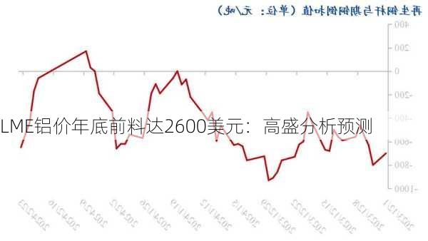 LME铝价年底前料达2600美元：高盛分析预测