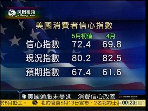 美国3月消费者信心下降 但多数人预计通胀将进一步放缓