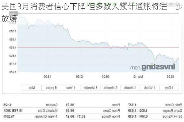 美国3月消费者信心下降 但多数人预计通胀将进一步放缓