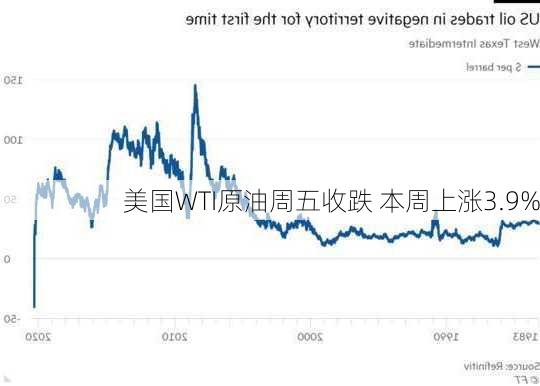 美国WTI原油周五收跌 本周上涨3.9%