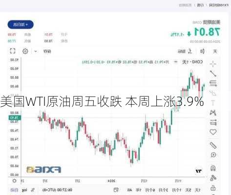 美国WTI原油周五收跌 本周上涨3.9%