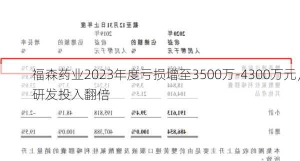 福森药业2023年度亏损增至3500万-4300万元，研发投入翻倍