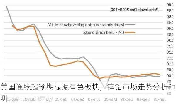 美国通胀超预期提振有色板块，锌铅市场走势分析预测