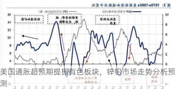 美国通胀超预期提振有色板块，锌铅市场走势分析预测